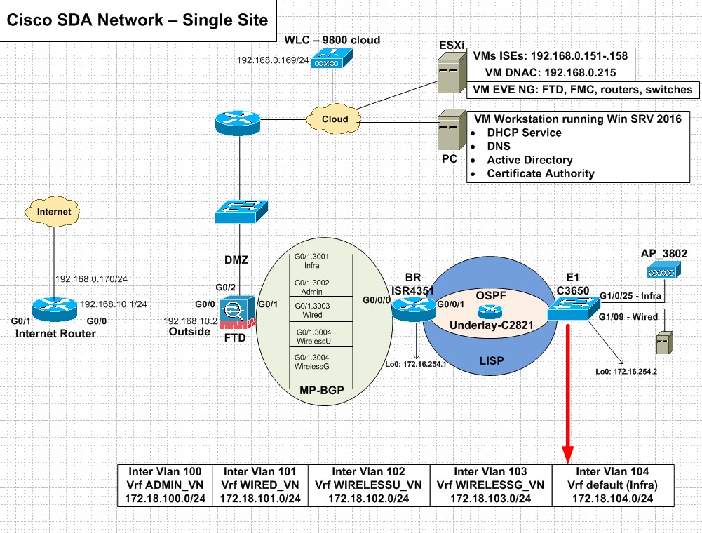 Cisco SDA Network diagram