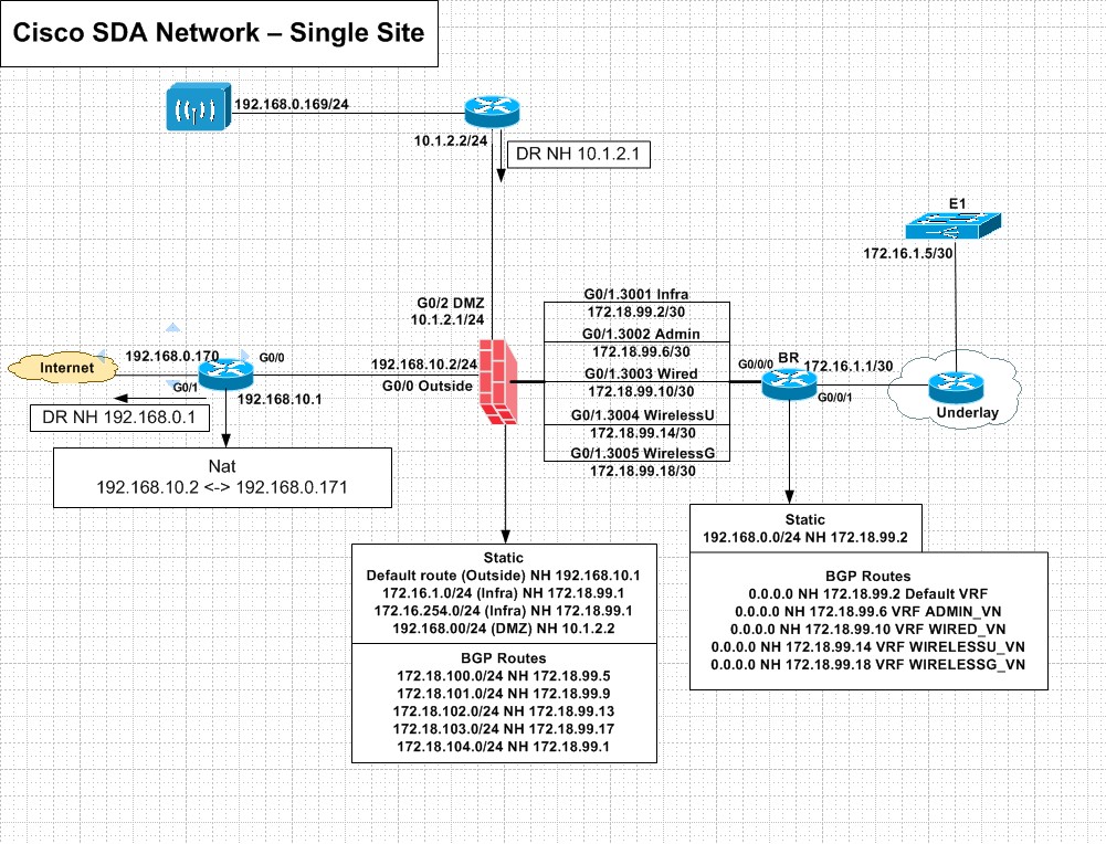 Cisco SDA network diagram
