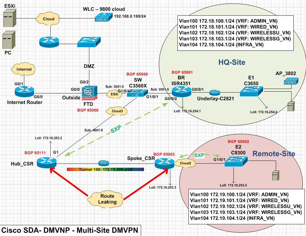 Network topology diagram for DMVPN