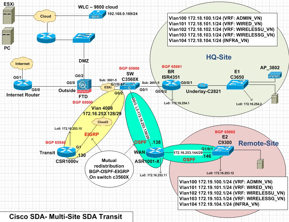 Network topology diagram overview