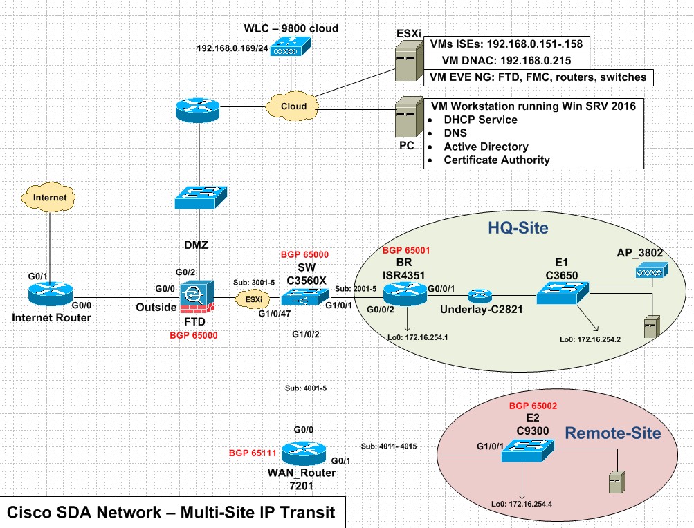 Network diagram with Cisco components