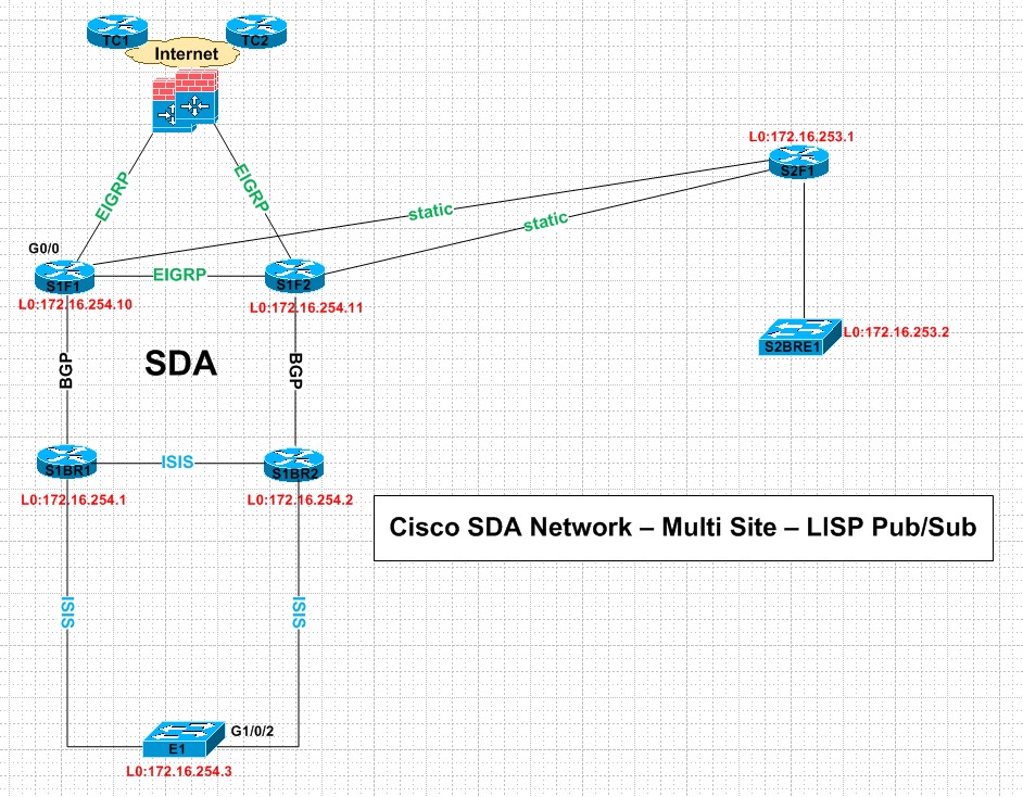 Cisco SDA network diagram overview