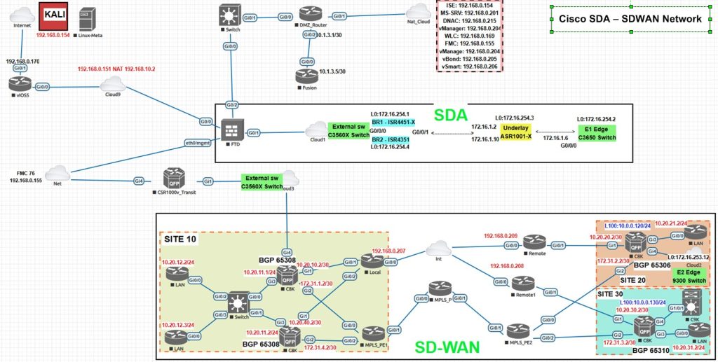 Cisco SDA SD-WAN network diagram